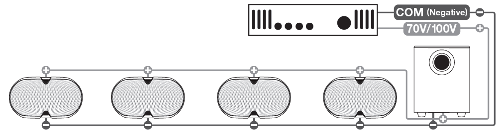 Black-and-white wiring diagram illustrating a parallel setup connecting an amplifier to four speakers and one subwoofer:  * **Amplifier Connections:** The amplifier output shows two main leads labeled "COM (Negative)" with a minus symbol and "70V/100V" with a plus symbol. * **Speaker Wiring (Parallel Setup):** Four oval-shaped speakers are lined up horizontally in a row. The top wire from the amplifier's positive "70V/100V" terminal connects in parallel across the positive (+) terminal located at the top of each speaker. The bottom wire from the amplifier's negative "COM" terminal connects across the negative (-) terminal at the bottom of each speaker. * **Subwoofer Connection:** A subwoofer positioned on the far right is wired into the same circuit, with its positive terminal connecting to the "70V/100V" positive line and its negative terminal connecting to the "COM" negative line.
