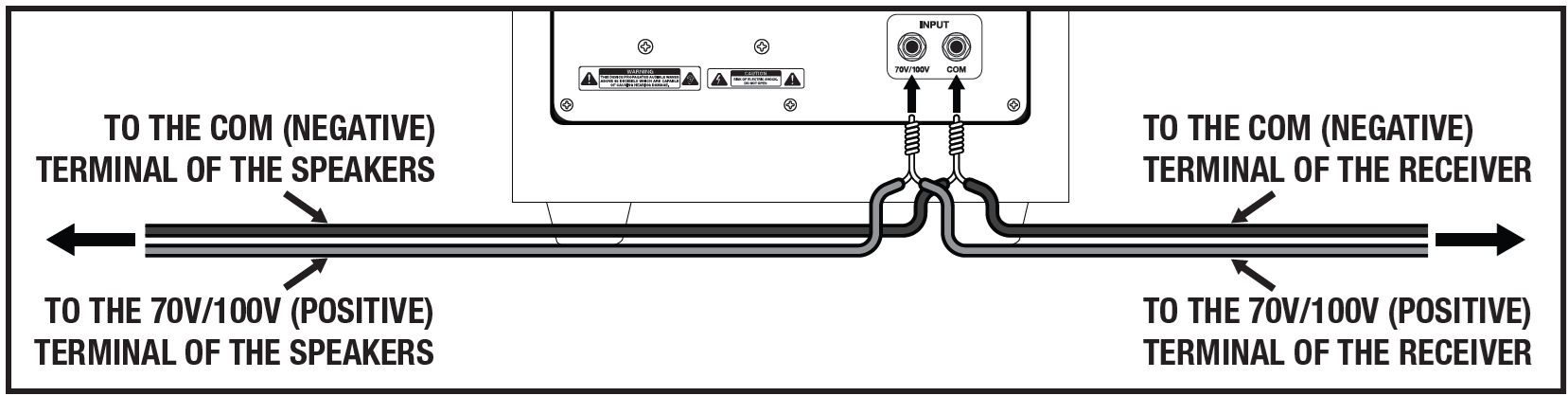 Detailed wiring schematic showing parallel pass-through connections at the subwoofer input panel:  * **Subwoofer Rear Panel:** Focuses on the "INPUT" section with two screw-terminal binding posts labeled "70V/100V" (left/positive) and "COM" (right/negative). * **Left-Side Wiring (To Speakers):** A pair of black and grey speaker wires extends to the left toward external speakers. Arrows point to text reading: * Top wire: "TO THE COM (NEGATIVE) TERMINAL OF THE SPEAKERS" * Bottom wire: "TO THE 70V/100V (POSITIVE) TERMINAL OF THE SPEAKERS"   * **Right-Side Wiring (To Receiver):** A pair of black and grey speaker wires extends to the right toward the receiver/amplifier. Arrows point to text reading: * Top wire: "TO THE COM (NEGATIVE) TERMINAL OF THE RECEIVER" * Bottom wire: "TO THE 70V/100V (POSITIVE) TERMINAL OF THE RECEIVER"   * **Splice Connections:** The negative (COM) wires from both directions twist together before connecting to the subwoofer's COM terminal. Similarly, the positive (70V/100V) wires from both directions twist together before connecting to the 70V/100V terminal.