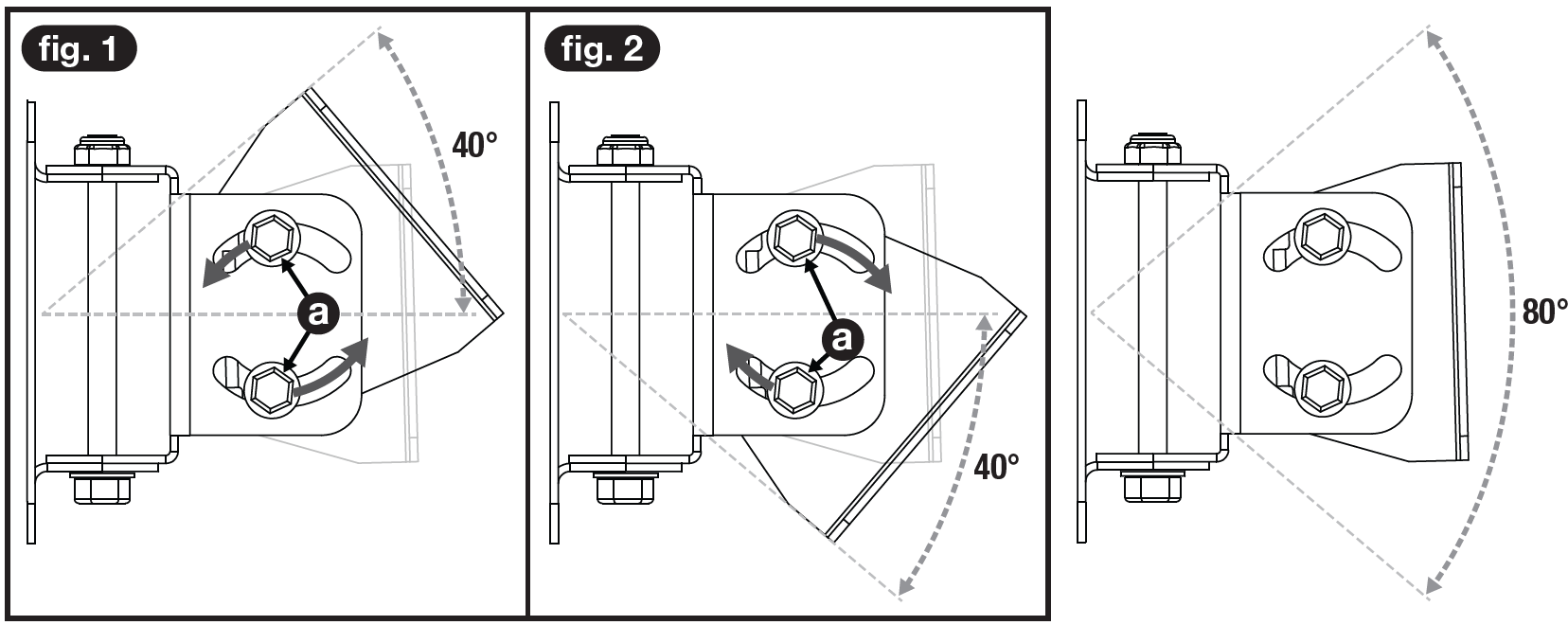 Diagram illustrating bracket angle adjustment capabilities in three views:  * **fig. 1 (Upward Tilt):** Shows the bracket tilted upward. Curved arrows around two side hex bolts labeled "**a**" indicate loosening the bolts to pivot the bracket upward along curved tracks, achieving up to a 40° angle from the center horizontal axis. * **fig. 2 (Downward Tilt):** Shows the bracket tilted downward. Curved arrows around the side hex bolts labeled "**a**" indicate pivoting the bracket downward along the curved tracks, achieving up to a 40° angle below the center horizontal axis. * **Far Right View (Total Range of Motion):** Demonstrates the combined total vertical tilt range, with dashed guidelines and a curved double-headed arrow illustrating a full 80° angle of motion (40° up and 40° down).