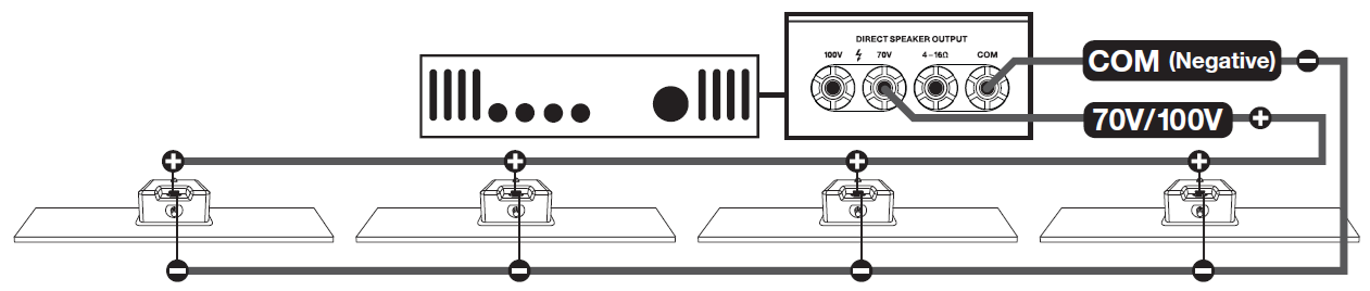 Black-and-white wiring diagram illustrating a 70V parallel speaker system connected to an amplifier:  * **Amplifier Output Panel:** The top-right shows an amplifier with a panel labeled "DIRECT SPEAKER OUTPUT" containing four terminals: "100V", "70V", "4–16Ω", and "COM". * **Output Wiring:** * A wire labeled "**70V/100V**" with a plus (+) symbol connects to the **70V** terminal output. * A wire labeled "**COM (Negative)**" with a minus (-) symbol connects to the **COM** terminal output.   * **Speaker Array (Parallel Connection):** Four identical ceiling or surface-mount speakers are arranged in a horizontal line below the amplifier. * The positive (**70V/100V**) line runs across the top, connecting to the positive (+) terminal of each speaker in parallel. * The negative (**COM**) line runs along the bottom, connecting to the negative (-) terminal of each speaker in parallel.