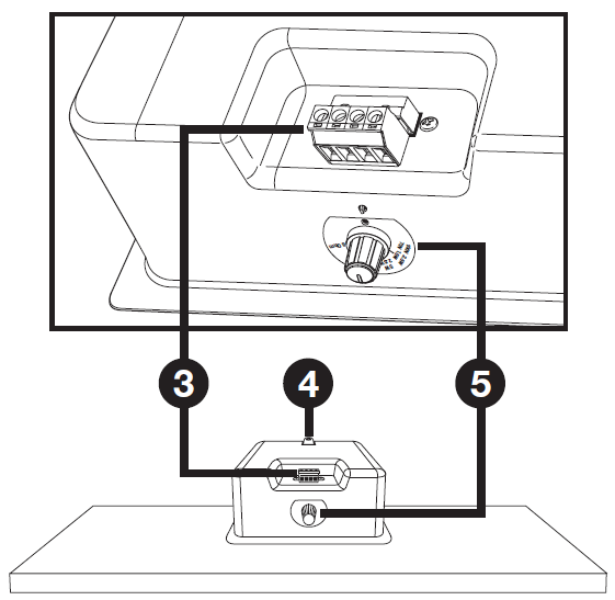 Black-and-white diagram showing close-up and full views of a speaker terminal and control panel, labeled with numbered callouts:  * **3:** A line leads from the top 4-pin Euroblock (Euro-style) terminal block inside a recessed panel on the speaker down to an zoomed-out view showing its location on the back of the speaker unit. * **4:** A callout number positioned directly above the top edge of the speaker enclosure in the lower full-view illustration. * **5:** A line leads from a rotary tap selector knob on the rear panel down to its corresponding position in the lower full-view illustration. The dial face around the knob includes setting markings for wattage taps and impedance (70V/100V and 8-ohm options).
