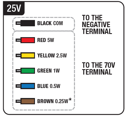 Wiring diagram and color-code chart labeled "25V" in the top-left corner, detailing wire color assignments for a 25V speaker system configuration:  * **Negative Wire:** * **BLACK COM:** Connects **TO THE NEGATIVE TERMINAL**.   * **Positive Wattage Tap Wires (Connect TO THE 70V TERMINAL):** * **RED 5W:** 5 Watt power tap. * **YELLOW 2.5W:** 2.5 Watt power tap. * **GREEN 1W:** 1 Watt power tap. * **BLUE 0.5W:** 0.5 Watt power tap. * **BROWN 0.25W*:** 0.25 Watt power tap.