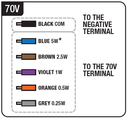 Wiring diagram and color-code chart labeled "70V" in the top-left corner, detailing wire color assignments for a 70V speaker system configuration:  * **Negative Wire:** * **BLACK COM:** Connects **TO THE NEGATIVE TERMINAL**.   * **Positive Wattage Tap Wires (Connect TO THE 70V TERMINAL):** * **BLUE 5W*:** 5 Watt power tap. * **BROWN 2.5W:** 2.5 Watt power tap. * **VIOLET 1W:** 1 Watt power tap. * **ORANGE 0.5W:** 0.5 Watt power tap. * **GREY 0.25W:** 0.25 Watt power tap.