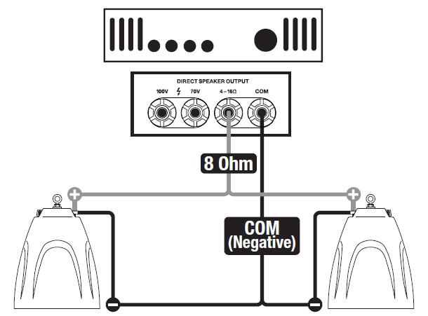 System wiring diagram illustrating a low-impedance (8-ohm) setup connecting two pendant speakers to an audio amplifier:  * **Amplifier Connections (Top):** * Displays an amplifier front panel schematic above a back-panel section labeled **DIRECT SPEAKER OUTPUT** with terminals labeled **100V**, **70V**, **4–16Ω**, and **COM**. * **Positive Line:** A grey wire runs from the **4–16Ω** terminal, labeled **8 Ohm**, and splits to connect to the positive (+) terminal of each speaker. * **Negative Line:** A black wire runs from the **COM** terminal, labeled **COM (Negative)**, and splits to connect to the negative (-) terminal of each speaker.   * **Speaker Array (Parallel Connection):** * Two bell-shaped pendant speakers are positioned on the bottom left and bottom right. * Both speakers are wired in parallel directly to the low-impedance output lines.