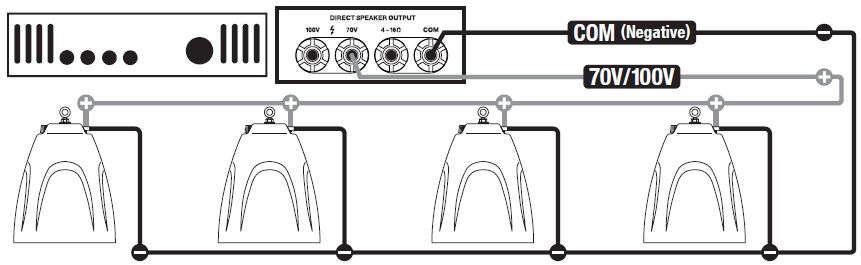 System wiring diagram illustrating a 70V/100V commercial speaker installation connecting four pendant speakers in parallel to an audio amplifier:  * **Amplifier Connections (Top Left):** * Displays an amplifier front panel schematic next to a back-panel section labeled **DIRECT SPEAKER OUTPUT** featuring binding post/screw terminals labeled **100V**, **70V**, **4–16Ω**, and **COM**. * **Negative Line:** A black wire runs from the **COM** terminal, labeled **COM (Negative)**, to a bottom bus wire connecting to the negative (-) terminal of each speaker. * **Positive Line:** A grey wire runs from the **70V** terminal, labeled **70V/100V**, to a top bus wire connecting to the positive (+) terminal of each speaker.   * **Pendant Speaker Array (Parallel Daisy Chain):** * Four bell-shaped pendant speakers are lined up horizontally along the bottom. * **Positive Bus Line (Top):** Connects to the top (+) terminal on the housing of all four pendant speakers in series. * **Negative Bus Line (Bottom):** Connects to the bottom (-) lead extending from each of the four pendant speakers in series.