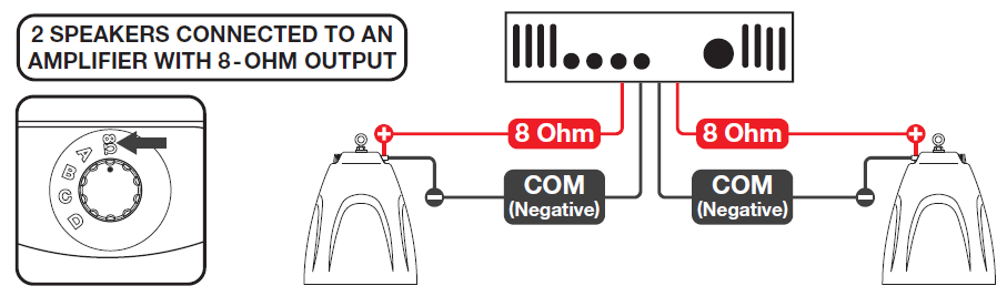 System wiring diagram and detail inset titled "2 SPEAKERS CONNECTED TO AN AMPLIFIER WITH 8-OHM OUTPUT":  * **Tap Selector Dial (Left Inset):** * Close-up view of a rotary selector dial marked with settings **8Ω**, **A**, **B**, **C**, and **D**. * An arrow points directly to the **8Ω** bypass setting, indicating low-impedance mode.   * **Amplifier Connections (Top Right):** * Displays an schematic of an amplifier front panel with two separate stereo output runs extending from the rear. * **Left Channel Lines:** A red line labeled **8 Ohm** connects to the positive (+) terminal of the left pendant speaker, while a black line labeled **COM (Negative)** connects to its negative (-) terminal. * **Right Channel Lines:** A red line labeled **8 Ohm** connects to the positive (+) terminal of the right pendant speaker, while a black line labeled **COM (Negative)** connects to its negative (-) terminal.   * **Speaker Array (Direct Connections):** * Two bell-shaped pendant speakers are placed on the bottom left and bottom right, each individually wired directly back to the amplifier.