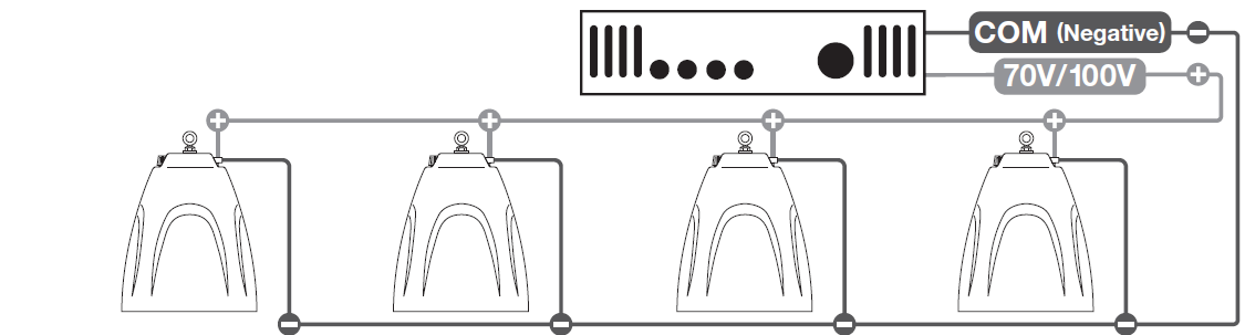 System wiring diagram illustrating a 70V/100V commercial speaker installation connecting four pendant speakers in parallel to an audio amplifier:  * **Amplifier Connections (Top Right):** * Displays an amplifier front panel schematic with two main output lines extending from the right side. * **Negative Line:** A dark grey line labeled **COM (Negative)** connects to a main negative (-) bus line along the bottom. * **Positive Line:** A light grey line labeled **70V/100V** connects to a main positive (+) bus line along the top.   * **Pendant Speaker Array (Parallel Daisy Chain):** * Four bell-shaped pendant speakers are lined up horizontally beneath the amplifier and bus lines. * **Positive Bus Line (Top):** Feeds into the top (+) input terminal on the housing of each of the four speakers in series. * **Negative Bus Line (Bottom):** Feeds into the bottom (-) output/ground terminal of each of the four speakers in series.