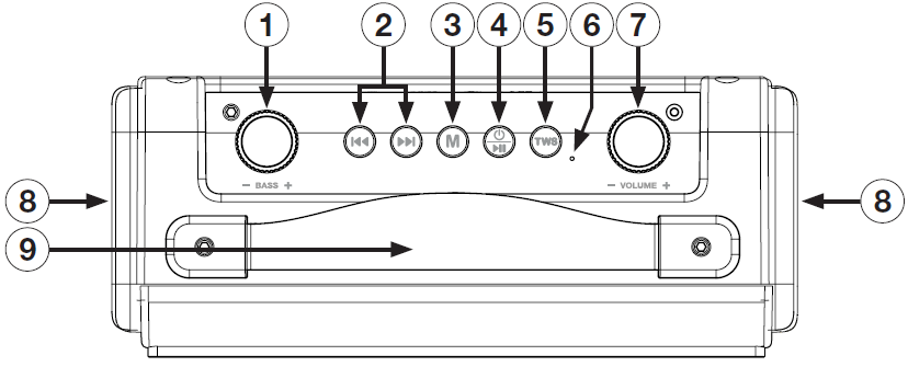 Top-down line-art diagram illustrating the top control panel and layout of a portable Bluetooth speaker, with callout numbers 1 through 9 identifying individual controls and hardware:  * **1 – Bass Control Knob:** Rotary dial located on the far left, labeled **- BASS +**. * **2 – Track Skip Buttons:** Two circular push-buttons featuring Previous Track (left arrow) and Next Track (right arrow) icons. * **3 – Mode Button:** Circular push-button labeled with the letter **M**. * **4 – Power / Play-Pause Button:** Circular push-button featuring a combined power symbol and play/pause icon. * **5 – TWS Button:** Circular push-button labeled **TWS** (True Wireless Stereo pairing). * **6 – Status Indicator LED:** Small circular light aperture located to the lower right of the TWS button. * **7 – Volume Control Knob:** Rotary dial located on the far right, labeled **- VOLUME +**. * **8 – Passive Radiators / End Caps:** Arrows pointing to the left and right exterior side panels of the speaker housing. * **9 – Carrying Handle:** Arrow pointing to the central flexible strap handle secured to the top housing by two hex screws.