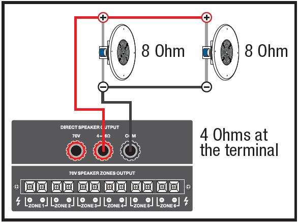 A technical wiring diagram illustrating a low-impedance parallel speaker configuration connected to an amplifier output panel:Amplifier Output Panel (Bottom Left):DIRECT SPEAKER OUTPUT: Displays three binding post connectors labeled 70V, 4–16$\Omega$, and COM.Positive Connection: A red wire extends from the 4–16$\Omega$ binding post up to the positive ($+$) terminals of two speakers.Negative Connection: A black wire extends from the COM binding post up to the negative ($-$) terminals of the two speakers.Speaker Array (Top):Two circular ceiling speakers, each labeled 8 Ohm, shown side-by-side.Parallel Wiring Layout: The red positive wire connects to the positive ($+$) terminal of the first speaker and continues to the positive ($+$) terminal of the second speaker. The black negative wire connects to the negative ($-$) terminal of the first speaker and continues to the negative ($-$) terminal of the second speaker.Impedance Summary (Right): Large text on the right side reads "4 Ohms at the terminal", reflecting the total parallel resistance load created by pairing the two 8-ohm speakers.
