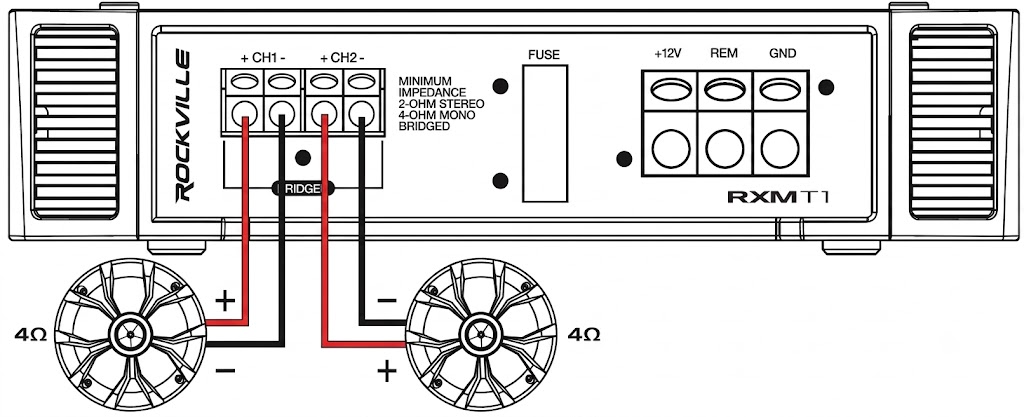 Technical line illustration showing the rear panel of a Rockville RXMT1 amplifier wired to two 4-ohm speakers:  Amplifier Connections:  CH1 Terminals: Connected to the left speaker. The positive (+) terminal uses a red wire, and the negative (-) terminal uses a black wire.  CH2 Terminals: Connected to the right speaker. The positive (+) terminal uses a red wire, and the negative (-) terminal uses a black wire.  Power Terminals (Right Side): Screw terminals labeled +12V, REM, and GND (unwired in this diagram).  Text Markings: Notes near the speaker terminals read "MINIMUM IMPEDANCE 2-OHM STEREO, 4-OHM MONO BRIDGED".  Speaker Connections:  Left Speaker (4Ω): Red wire connects to the + terminal; black wire connects to the - terminal.  Right Speaker (4Ω): Red wire connects to the + terminal; black wire connects to the - terminal.