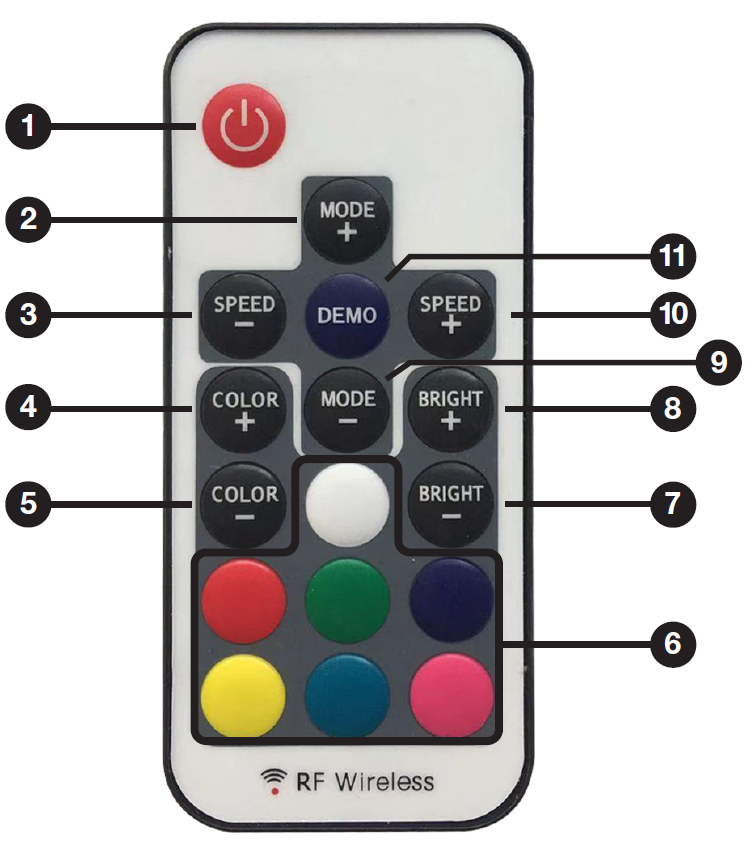 Overview: Front view of a white, handheld RF Wireless remote control featuring black, white, red, and colored circular buttons labeled with numbered black badges from 1 to 11.  Numbered Button Layout:  1: Red power icon button at the top-left.  2: MODE + button at the top center of the cross directional pad.  3: SPEED – button on the left of the cross pad.  4: COLOR + button.  5: COLOR – button.  6: A outlined section at the bottom containing seven solid color preset buttons—a white button in the center top row, red, green, and dark blue in the middle row, and yellow, teal, and pink in the bottom row.  7: BRIGHT – button.  8: BRIGHT + button.  9: MODE – button at the bottom center of the cross directional pad.  10: SPEED + button on the right of the cross pad.  11: DEMO button in the center of the cross directional pad. "RF Wireless" text with a red Wi-Fi icon printed at the bottom center.