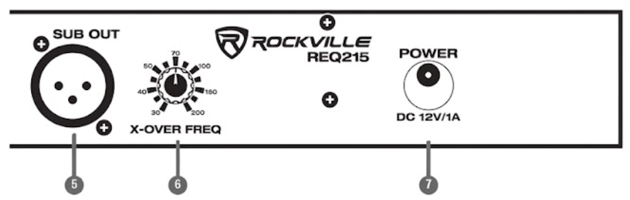 A technical line drawing depicting a partial rear panel layout of the Rockville REQ215 graphic equalizer with callout labels numbered 5, 6, and 7:  5: SUB OUT Port: A 3-pin male XLR subwoofer output jack on the far-left side.  6: X-OVER FREQ Control Knob: A rotary crossover frequency dial located next to the subwoofer output, with frequency markings ranging from 30 Hz to 200 Hz.  7: POWER Input Jack: A circular power supply port labeled "DC 12V/1A" located on the far-right side beneath the "POWER" heading, to the right of the central Rockville REQ215 logo.
