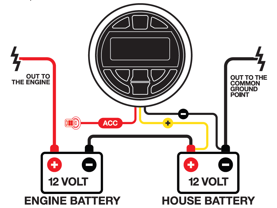 A color-coded electrical wiring schematic illustrates how to connect a gauge-style marine head unit to a dual 12-Volt battery system consisting of an ENGINE BATTERY (left) and a HOUSE BATTERY (right).  Head Unit Connections:  Accessory Connection (ACC): A red wire with an ACC label connects from the receiver to an ignition key switch symbol.  Constant Power Connection (+): A yellow wire labeled with a + sign connects from the receiver directly to the positive (+) terminal of the HOUSE BATTERY.  Ground Connection (-): A black wire labeled with a - sign connects from the receiver to the negative (-) terminal of the HOUSE BATTERY.  Battery System Connections:  Engine Battery Power: A red power wire leads out from the positive (+) terminal of the ENGINE BATTERY with the text OUT TO THE ENGINE accompanied by a lightning bolt icon.  Battery Jumper Link: A thick black cable connects the negative (-) terminal of the ENGINE BATTERY directly to the positive (+) terminal of the HOUSE BATTERY.  System Common Ground: A black ground cable leads out from the negative (-) terminal of the HOUSE BATTERY with the text OUT TO THE COMMON GROUND POINT accompanied by a lightning bolt icon.