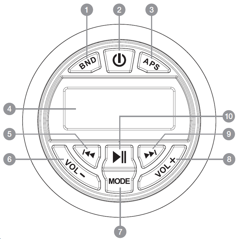 A front-view technical diagram illustrates the button layout and display screen of a circular gauge-style marine receiver, with numbered callout bubbles 1 through 10.  Top Controls & Display:  1 (BND): Band selection button, located on the top left.  2 (Power Icon): Power button, located top-center.  3 (APS): Auto Preset Scan button, located on the top right.  4 (Display Screen): Rectangular digital display screen centered in the middle of the faceplate.  Bottom Controls:  5 (Previous Track/Rewind): Left arrow button, located directly below the left side of the display.  6 (VOL -): Volume down button, located on the outer bottom-left edge.  7 (MODE): Source mode button, located at the bottom-center.  8 (VOL +): Volume up button, located on the outer bottom-right edge.  9 (Next Track/Fast Forward): Right arrow button, located directly below the right side of the display.  10 (Play/Pause Icon): Play/pause toggle button, located directly above the MODE button in the lower center.