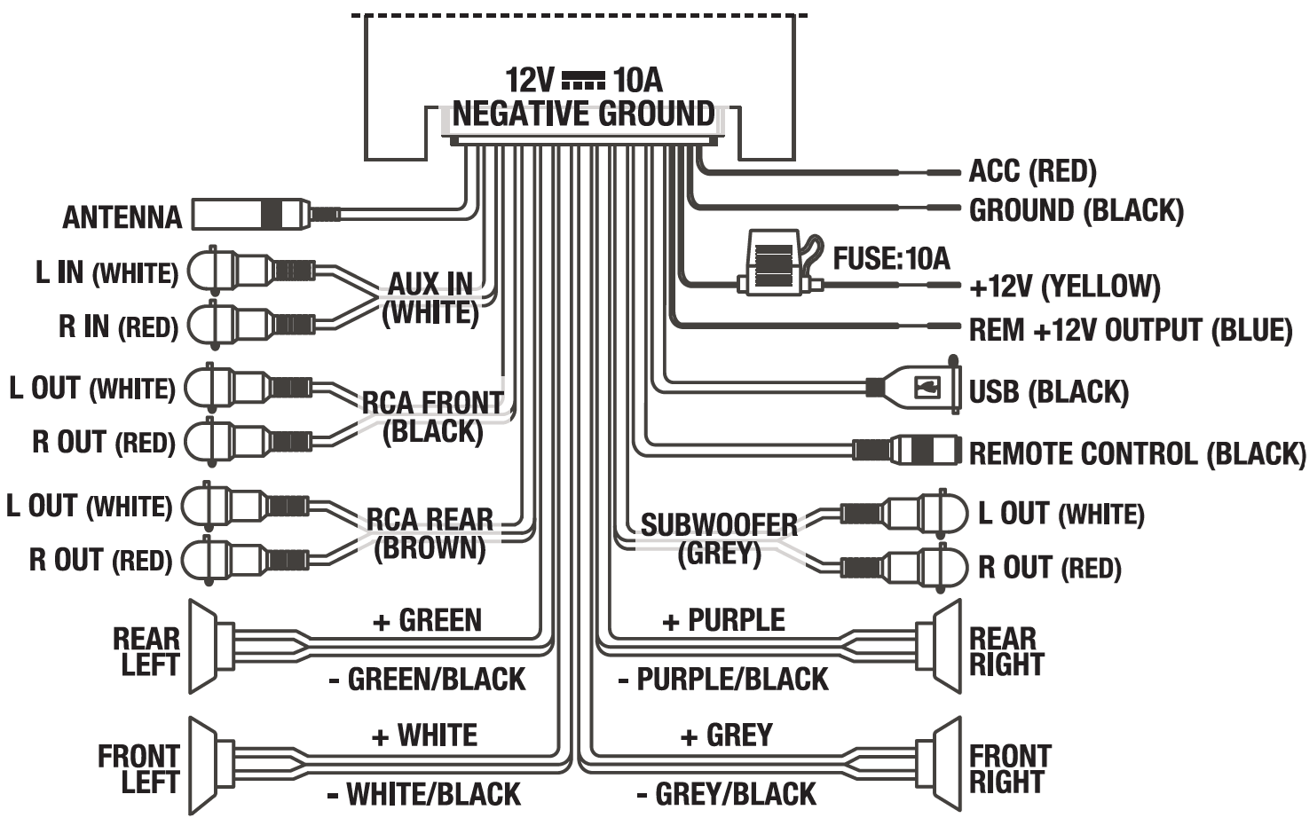 A comprehensive wiring harness pinout diagram for a head unit labeled 12V DC 10A NEGATIVE GROUND at the top connector block.  Power, Ground & Control Wires (Right Side):  ACC (RED): Accessory power wire.  GROUND (BLACK): Main ground wire.  +12V (YELLOW): Constant power wire with an inline FUSE: 10A.  REM +12V OUTPUT (BLUE): Remote turn-on signal wire.  USB (BLACK): Female USB port extension.  REMOTE CONTROL (BLACK): Wired remote input jack.  Audio Inputs & Pre-Amp Outputs:  ANTENNA: Antenna plug connector.  AUX IN (WHITE): L IN (WHITE) and R IN (RED) RCA input jacks.  RCA FRONT (BLACK): L OUT (WHITE) and R OUT (RED) RCA pre-outs.  RCA REAR (BROWN): L OUT (WHITE) and R OUT (RED) RCA pre-outs.  SUBWOOFER (GREY): L OUT (WHITE) and R OUT (RED) subwoofer RCA pre-outs.  Speaker Wire Outputs (Bottom):  REAR LEFT: + GREEN / - GREEN/BLACK  FRONT LEFT: + WHITE / - WHITE/BLACK  REAR RIGHT: + PURPLE / - PURPLE/BLACK  FRONT RIGHT: + GREY / - GREY/BLACK