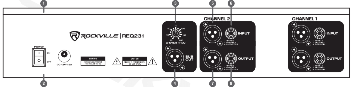 A technical schematic line drawing showing the rear panel connection hub of the Rockville REQ231 graphic equalizer, with numbered callouts from 1 to 8: 1: Power Switch: Rocker-style power switch labeled "POWER" with ON (I) and OFF (O) indicators. 2: DC 12V / 1.5A Input: Circular power supply input jack located directly to the right of two safety caution labels. 3: X-OVER FREQ Control Knob: Rotary frequency adjustment dial for the subwoofer output, adjustable from 30 Hz to 200 Hz. 4: SUB OUT Port: 3-pin male XLR subwoofer output jack. 5: Balanced XLR Input Ports: 3-pin female XLR input connectors (shown for CHANNEL 2 and CHANNEL 1). 6: 1/4" TRS Input Jacks: 1/4-inch TRS balanced/unbalanced audio input jacks. 7: Balanced XLR Output Ports: 3-pin male XLR output connectors (shown for CHANNEL 2 and CHANNEL 1). 8: 1/4" TRS Output Jacks: 1/4-inch TRS audio output jacks.