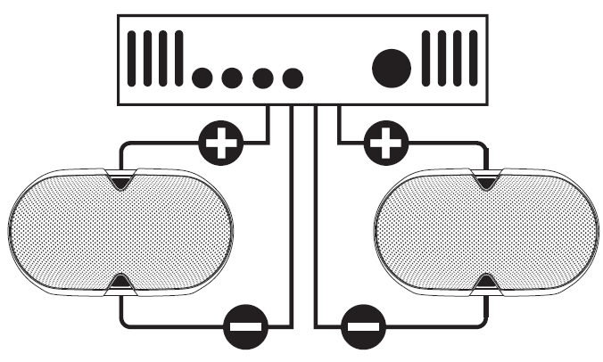 A technical wiring line drawing illustrating a basic two-channel speaker setup connected to an audio receiver or amplifier:  Amplifier / Receiver (Top): Simplified front schematic of a audio receiver showing vertical vent lines, rotary control knobs, and button indicators along the front panel.  Left Speaker Connection:  A line connects from the receiver's positive output terminal to a circled + symbol above the top-left port of the left oval speaker.  A line connects from the receiver's negative output terminal to a circled - symbol below the bottom-left port of the left oval speaker.  Right Speaker Connection:  A line connects from the receiver's positive output terminal to a circled + symbol above the top-left port of the right oval speaker.  A line connects from the receiver's negative output terminal to a circled - symbol below the bottom-left port of the right oval speaker.  Speakers (Bottom): Two horizontally positioned oval speakers with mesh grilles side-by-side receiving the stereo positive and negative lead connections.