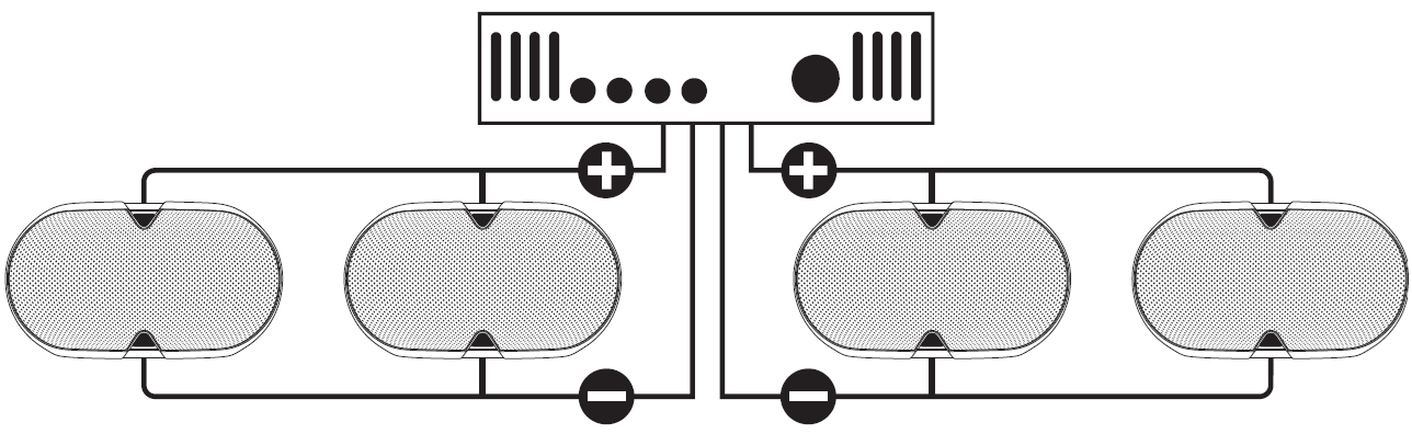 A technical wiring line drawing illustrating a four-speaker parallel configuration connected to a two-channel audio receiver or amplifier:  Amplifier / Receiver (Top Center): Simplified front schematic showing ventilation slots, small control buttons, and a volume dial on the front panel.  Left Channel Pair (Bottom Left):  Two oval speakers arranged side-by-side on the left side.  Positive Connections: A line runs from the receiver's left positive output to a circled + symbol, splitting to connect to the top positive terminal of both left-side speakers in parallel.  Negative Connections: A line runs from the receiver's left negative output to a circled - symbol, splitting to connect to the bottom negative terminal of both left-side speakers in parallel.  Right Channel Pair (Bottom Right):  Two oval speakers arranged side-by-side on the right side.  Positive Connections: A line runs from the receiver's right positive output to a circled + symbol, splitting to connect to the top positive terminal of both right-side speakers in parallel.  Negative Connections: A line runs from the receiver's right negative output to a circled - symbol, splitting to connect to the bottom negative terminal of both right-side speakers in parallel.