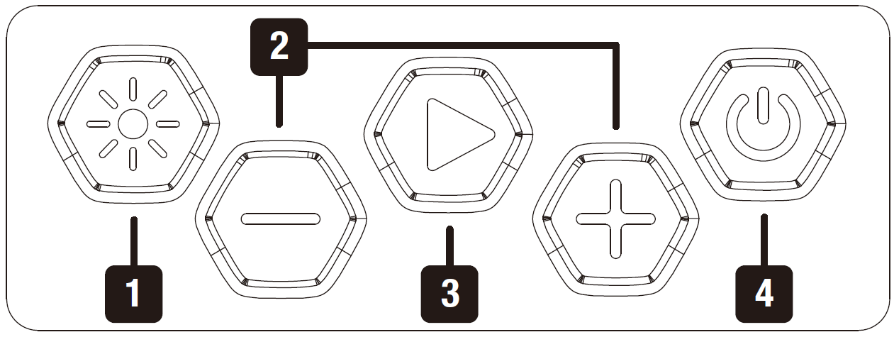 A technical line drawing depicting a control panel layout with five hexagonal buttons set in a horizontal row, featuring numbered callout boxes from 1 to 4:  1: The leftmost hexagonal button displaying a sunburst/light icon.  2: A callout line branching to two separate buttons: the second button featuring a minus (-) sign and the fourth button featuring a plus (+) sign, indicating volume or adjustment controls.  3: The center hexagonal button displaying a play/pause triangle icon.  4: The rightmost hexagonal button displaying a standard power symbol.