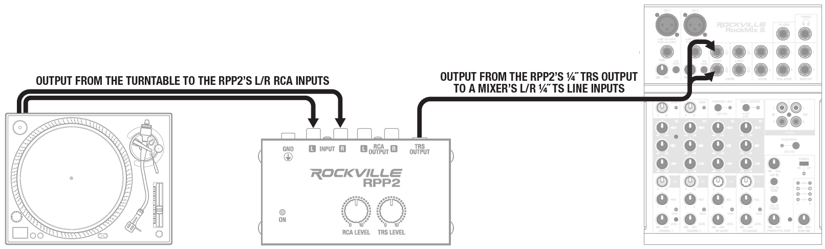 A technical wiring connection diagram showing the signal flow from a turntable through a Rockville RPP2 preamp to an audio mixer:Turntable to Preamp Connection (Left to Center):A turntable on the left is connected via two audio cables extending to the L and R INPUT RCA ports on the Rockville RPP2 preamp in the center.Text Label: "OUTPUT FROM THE TURNTABLE TO THE RPP2'S L/R RCA INPUTS"Preamp to Mixer Connection (Center to Right):A single cable runs from the TRS OUTPUT jack on the Rockville RPP2 preamp to the left and right $1/4$-inch LINE IN channels on an audio mixer (Rockville RockMix 8) on the right.Text Label: "OUTPUT FROM THE RPP2'S 1/4" TRS OUTPUT TO A MIXER'S L/R 1/4" TS LINE INPUTS"