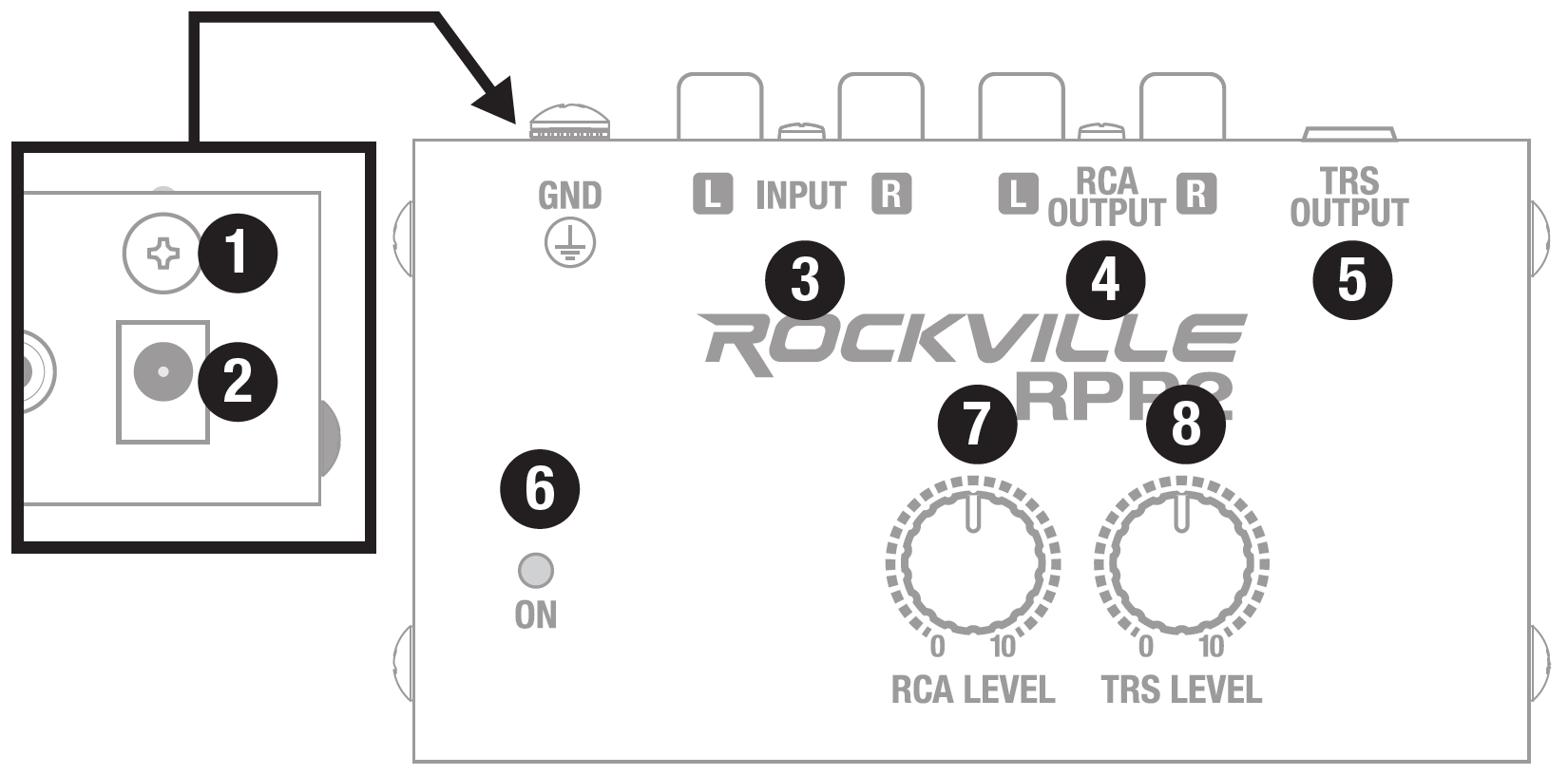 A technical line drawing diagram of the Rockville RPP2 preamp interface layout featuring numbered callouts from 1 to 8:Rear/Side Panel Callouts (Left Inset & Top Edge):1: A grounding terminal screw labeled GND with a standard chassis ground symbol, highlighted in a left callout box pointing to the rear screw location.2: A DC power input jack located directly below the ground screw in the left callout box.3: Left (L) and Right (R) stereo INPUT RCA jacks along the top edge.4: Left (L) and Right (R) stereo RCA OUTPUT jacks along the top edge.5: A $1/4$-inch TRS OUTPUT jack located on the top right edge.Front Panel Callouts (Faceplate):6: A power indicator LED labeled ON on the lower-left.7: A rotary control dial labeled RCA LEVEL with volume gradations from 0 to 10.8: A rotary control dial labeled TRS LEVEL with volume gradations from 0 to 10.