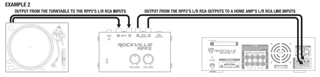 A technical wiring diagram titled "EXAMPLE 2" demonstrating signal routing from a turntable through a Rockville RPP2 preamp to a home amplifier:  Turntable to Preamp Connection (Left to Center):  Audio cables run from a turntable on the left to the L and R INPUT RCA ports on the Rockville RPP2 preamp in the center.  Text Label: "OUTPUT FROM THE TURNTABLE TO THE RPP2'S L/R RCA INPUTS"  Preamp to Home Amplifier Connection (Center to Right):  Stereo RCA cables extend from the L and R RCA OUTPUT ports on the Rockville RPP2 preamp to the L and R RCA LINE INPUT ports on the back panel of a Rockville SingMix 45 home amplifier on the right.  Text Label: "OUTPUT FROM THE RPP2'S L/R RCA OUTPUTS TO A HOME AMP'S L/R RCA LINE INPUTS"