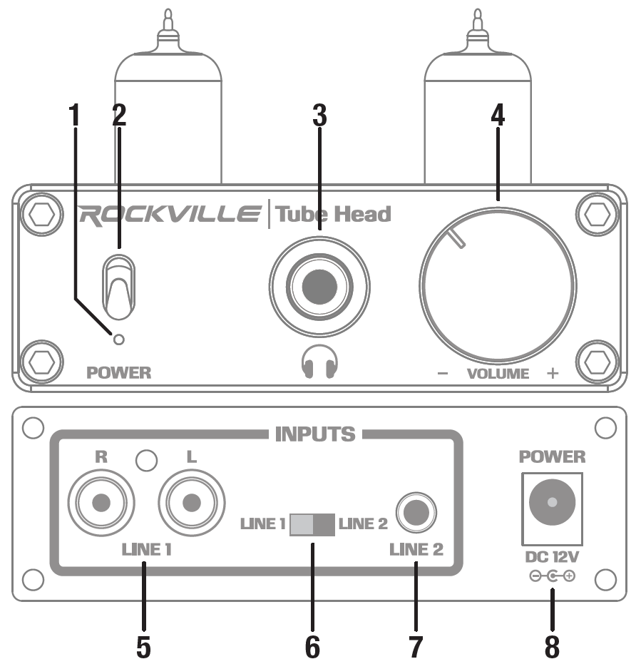A technical line drawing showing the front and rear control panels of the Rockville Tube Head vacuum tube headphone amplifier with numbered callouts 1 through 8:  Front Panel (Top View): Two vacuum tubes extend upward from the top of the chassis.  1: Power Indicator Light: Small LED indicator located under the power switch.  2: Power Toggle Switch: Vertical toggle switch labeled "POWER".  3: Headphone Output Jack: 1/4-inch (6.35 mm) headphone jack marked with a headphone icon.  4: Volume Control Knob: Large rotary dial labeled "VOLUME" with negative (-) and positive (+) indicators.  Rockville Logo & Branding: Labeled "ROCKVILLE | Tube Head" in the top center.  Rear Panel (Bottom View):  5: LINE 1 RCA Inputs: Dual RCA input jacks for Right (R) and Left (L) channels.  6: Input Selector Switch: Sliding toggle switch to select between "LINE 1" and "LINE 2".  7: LINE 2 Input Jack: 3.5 mm auxiliary input port.  8: Power Input Port: DC 12V barrel jack power connector with polarity diagram.