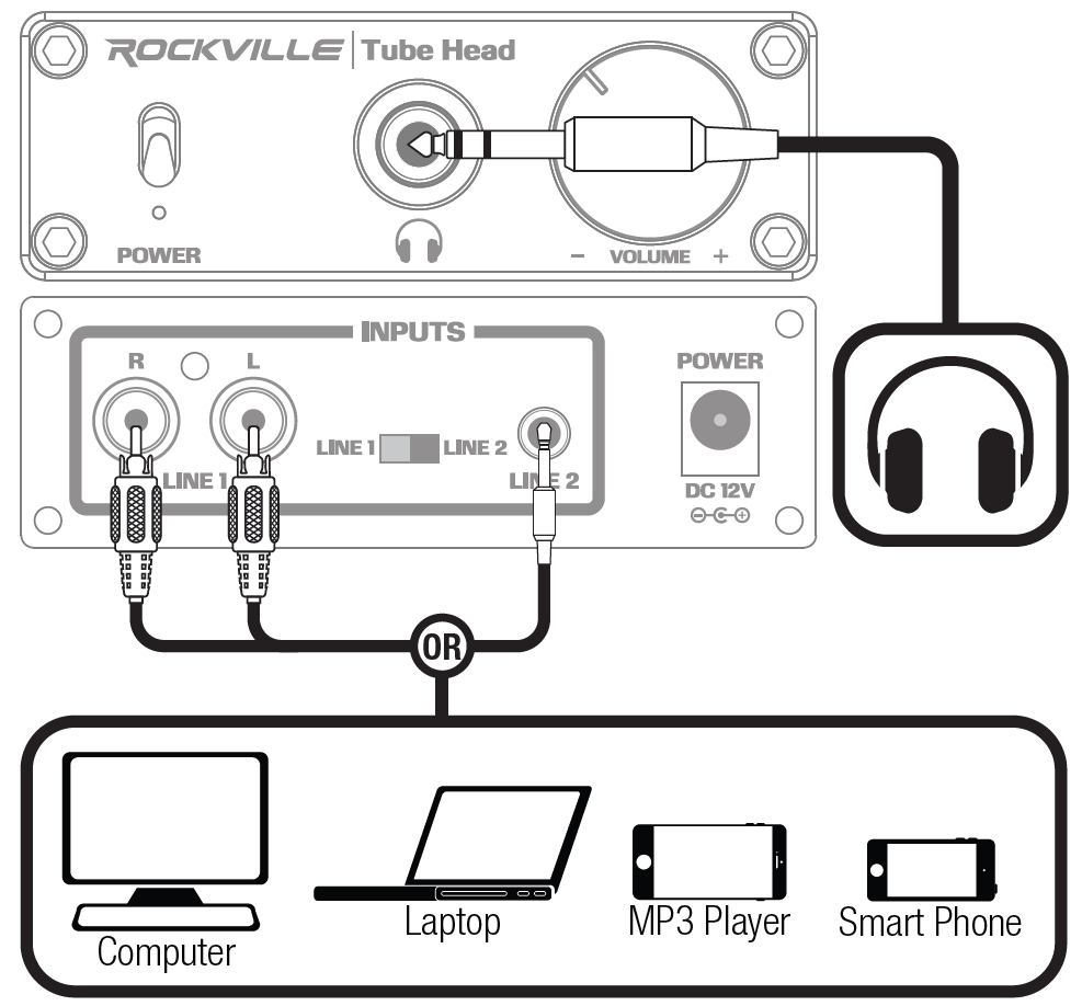 A technical wiring diagram illustrating audio signal routing and peripheral connections for the Rockville Tube Head amplifier:  Audio Output Connection (Top Right):  A 1/4-inch headphone plug connects directly into the front panel headphone jack.  The cable routes to a square callout box containing a headphone icon, indicating output to headphones.  Audio Input Options (Middle & Bottom):  The rear panel accepts audio input via two alternative setup paths connected by an "OR" selector bubble:  Line 1 Connection: Red and white L/R RCA cables plug into the rear RCA input jacks.  Line 2 Connection: A 3.5 mm auxiliary cable plugs into the rear 3.5 mm Line 2 jack.  Supported Source Devices: Both input options lead down to a rounded enclosure containing icon representations for four compatible audio source devices:  Computer (Desktop monitor)  Laptop  MP3 Player  Smart Phone