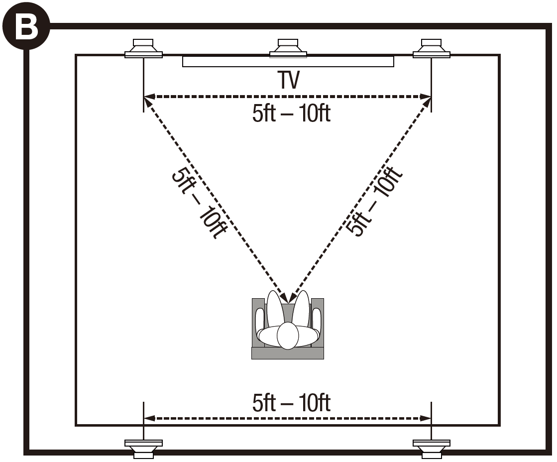 A technical line drawing labeled "B" in a black circle at the top-left corner illustrates recommended speaker placement for a surround sound home theater setup:  Front Channels: Three speakers are mounted along the front wall—a center speaker directly above a television labeled "TV", flanked by left and right front speakers.  Rear Channels: Two surround speakers are mounted along the back wall behind the listener.  Distances:  Front Left to Right Spacing: A horizontal dashed arrow between the front left and front right speakers indicates a distance of 5ft – 10ft.  Front-to-Listener Distance: Diagonal dashed arrows from the front left and front right speakers to the listener seated in an armchair form a triangle, each measuring 5ft – 10ft.  Rear Speaker Spacing: A horizontal dashed arrow between the two rear surround speakers indicates a distance of 5ft – 10ft.