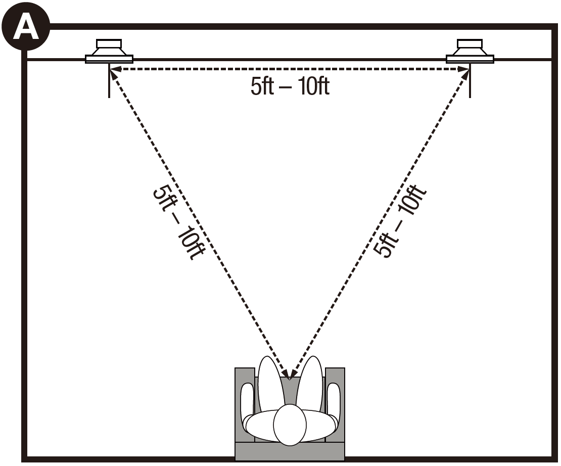 A technical line drawing labeled "A" in a black circle at the top-left corner illustrates recommended speaker placement for a stereo setup:  Layout: A top-down overhead view of a room showing two in-wall speakers mounted on the front wall facing a listener seated in an armchair against the opposite wall.  Distances: Dashed double-ended arrows form an equilateral triangle between the components:  Speaker-to-Speaker Distance: Horizontal arrow between the left and right speakers indicates a distance of 5ft – 10ft.  Speaker-to-Listener Distance: Diagonal arrows extending from each speaker to the listener's head indicate a distance of 5ft – 10ft on each side.