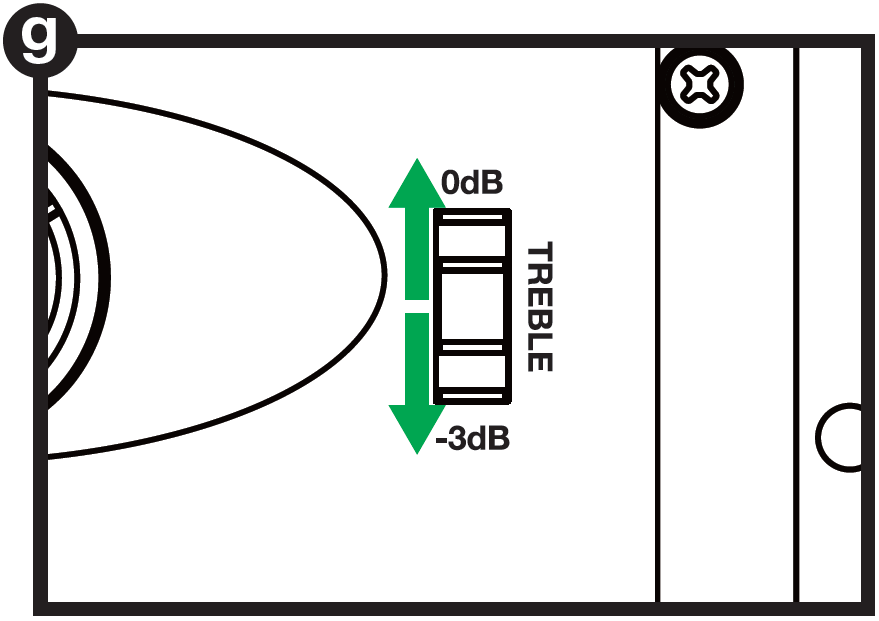 A technical diagram labeled f in a black circle at the upper-left corner highlights the treble adjustment controls on an in-wall speaker baffle:  Treble Switch: Located to the right of the center tweeter housing, a vertical toggle switch is labeled TREBLE with options for 0dB (top position) and -3dB (bottom position).  Visual Callout: A green circle encloses the treble switch assembly, and a horizontal green arrow points directly across the tweeter housing toward the switch to highlight its location.  Speaker Baffle Layout: The surrounding front frame of the speaker shows the mounting screw holes along the outer edge, the central tweeter grille, and the top curve of the lower woofer cone.