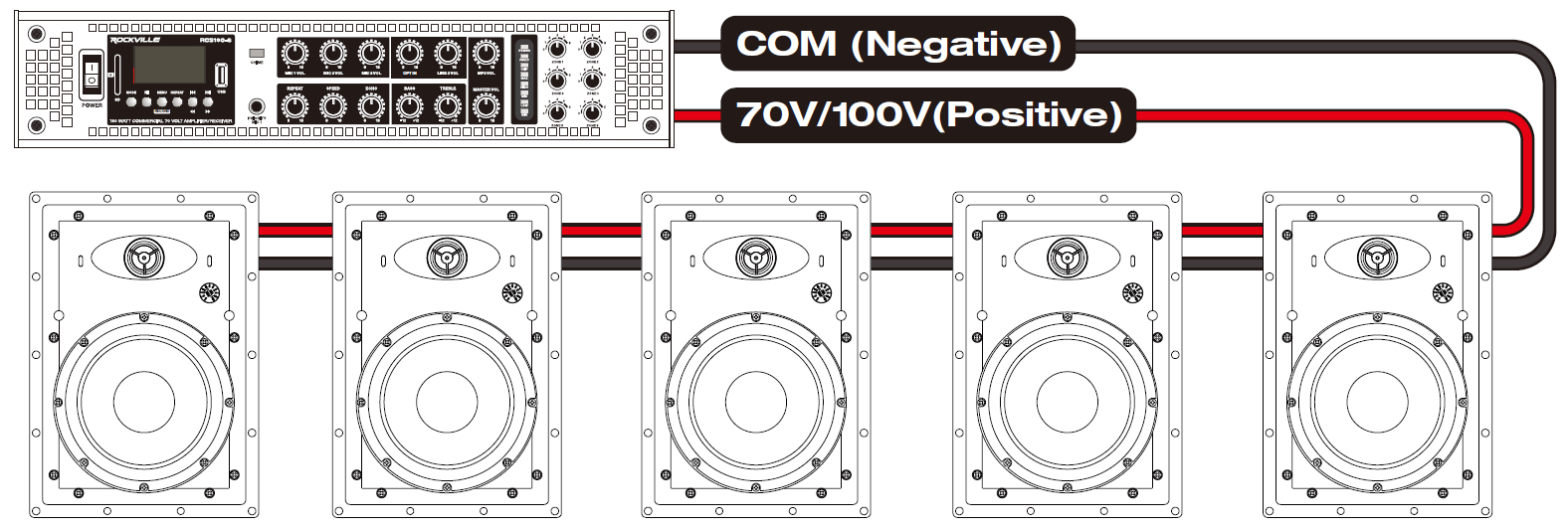 A technical wiring diagram illustrating a 70V/100V constant-voltage audio system setup:  Amplifier / Receiver (Top Left): A Rockville RCS180-6 commercial 70V amplifier receiver showing front-panel controls, input dials, display screen, and power switch.  Main Wire Runs: Two primary leads run from the rear output of the amplifier:  Black Wire: Labeled COM (Negative).  Red Wire: Labeled 70V/100V (Positive).  Speaker Array & Daisy-Chain Wiring:  A row of five rectangular in-wall speaker units arranged side-by-side below the amplifier.  The positive (red) and negative (black) speaker wires run continuously in a parallel daisy-chain configuration, connecting sequentially from the amplifier to the far-right speaker and continuing across to each adjacent speaker from right to left.