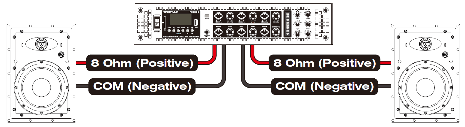A technical wiring diagram illustrating a direct 8-ohm speaker setup connected to a commercial receiver amplifier:  Amplifier / Receiver (Top Center): A Rockville RCS180-6 commercial amplifier receiver showing front-panel dials, digital display, control buttons, and power switch.  Left Speaker Connection:  A rectangular in-wall speaker positioned on the left.  Red Wire: Connects from the amplifier to the speaker's positive terminal, labeled 8 Ohm (Positive).  Black Wire: Connects from the amplifier to the speaker's negative terminal, labeled COM (Negative).  Right Speaker Connection:  A rectangular in-wall speaker positioned on the right.  Red Wire: Connects from the amplifier to the speaker's positive terminal, labeled 8 Ohm (Positive).  Black Wire: Connects from the amplifier to the speaker's negative terminal, labeled COM (Negative).