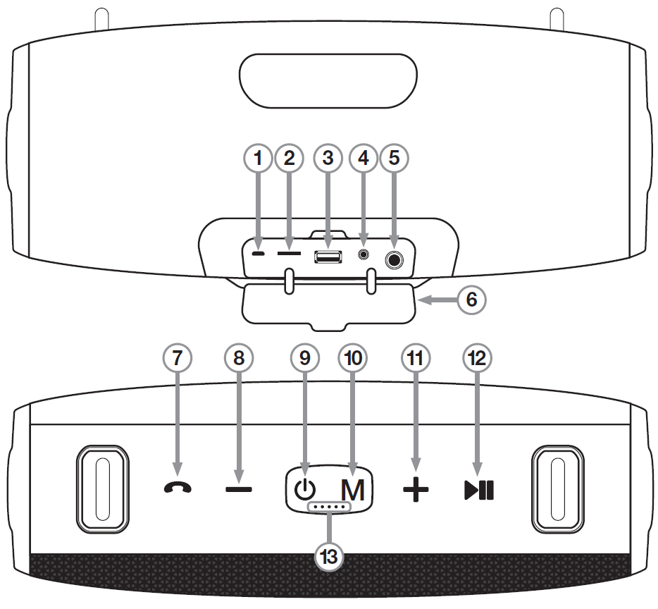A line drawing diagram detailing the ports and control layout of a cylindrical Bluetooth speaker:  Top View (Input/Output Ports Bay under open flap 6):  1: Micro-USB charging port  2: MicroSD/TF card slot  3: Standard USB-A media/power port  4: 3.5mm AUX audio input jack  5: 6.35mm (1/4-inch) microphone or instrument input jack  6: Protective rubber port flap cover  Front/Control Panel View:  7: Call/Phone answer button (phone handset icon)  8: Volume down / previous track button (minus icon)  9: Power button (power symbol)  10: Mode select button (letter "M")  11: Volume up / next track button (plus icon)  12: Play/Pause button (play/pause icon)  13: Battery level LED indicator lights (five dots below power and mode buttons)