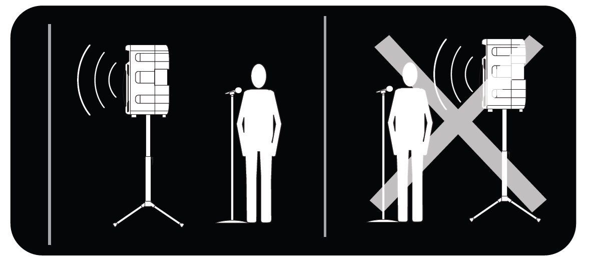 A black-and-white instructional diagram divided into two side-by-side panels demonstrating proper microphone positioning relative to a PA speaker:  Left Panel (Correct Setup):  Layout: A human silhouette stands behind a microphone on a straight stand. A PA speaker mounted on a tripod stand is positioned ahead of the performer, facing away from them.  Sound Projection: Arc lines project forward from the speaker, directing sound away from the microphone to avoid acoustic feedback.  Right Panel (Incorrect Setup):  Layout: A large grey "X" is superimposed over the panel. The human silhouette and microphone stand are positioned directly in front of the PA speaker, with the speaker pointing directly toward the back of the microphone.  Feedback Hazard: Arc lines show sound projecting directly into the microphone capsule, illustrating a arrangement that causes audio feedback.