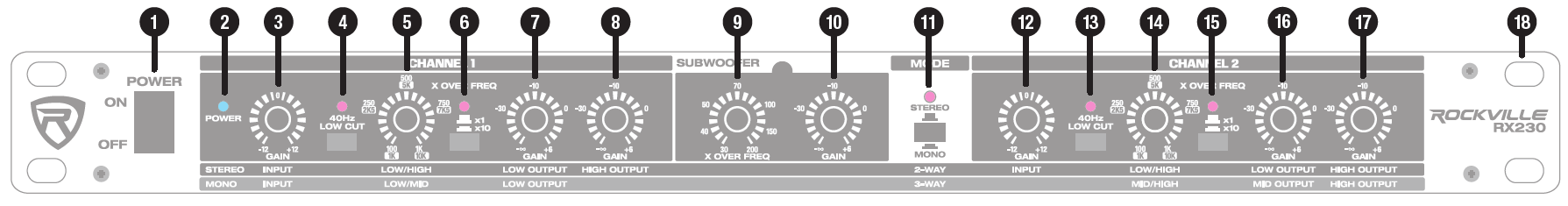 A technical front panel diagram of a rack-mountable Rockville RX230 electronic crossover unit, featuring numbered callout badges from 1 through 18 identifying all controls, LEDs, and push buttons:General Front Panel Layout:1. Power Switch: A two-position rocker switch on the far left labeled ON / OFF.11. Mode Switch: A central push button toggling between STEREO (2-Way) and MONO (3-Way) modes, with a mode indicator LED above it.18. Rack Mount Ears: Mounting flanges with oval screw slots located on the far left and far right ends of the panel.Channel 1 Controls (Left Section):2. Power LED: Blue LED indicator located above the input gain knob.3. Input Gain Control: Rotary knob adjusting input level from -12dB to +12dB.4. 40Hz Low Cut Switch & LED: Push button and pink LED indicator for activating a 40Hz high-pass filter.5. Crossover Frequency Control: Rotary dial selecting crossover frequency (100Hz to 1kHz in x1 mode / 1kHz to 10kHz in x10 mode).6. Frequency Multiplier Switch & LED: Push button toggling x1 / x10 frequency range with a pink indicator LED.7. Low Output Gain Control: Rotary knob adjusting low frequency output level ($-\infty$ to +6dB).8. High Output Gain Control: Rotary knob adjusting high frequency output level ($-\infty$ to +6dB).Subwoofer Section (Center):9. Subwoofer Crossover Frequency Control: Rotary dial adjusting subwoofer low-pass crossover frequency from 30Hz to 200Hz.10. Subwoofer Gain Control: Rotary knob adjusting subwoofer output level ($-\infty$ to +6dB).Channel 2 Controls (Right Section):12. Input Gain Control: Rotary knob adjusting Channel 2 input level from -12dB to +12dB.13. 40Hz Low Cut Switch & LED: Push button and pink LED for Channel 2 40Hz high-pass filter.14. Crossover Frequency Control: Rotary dial for Channel 2 crossover frequency selection.15. Frequency Multiplier Switch & LED: Push button toggling x1 / x10 frequency range with a pink indicator LED.16. Low Output (Mid Output in Mono) Gain Control: Rotary knob controlling low/mid output level ($-\infty$ to +6dB).17. High Output Gain Control: Rotary knob controlling high output level ($-\infty$ to +6dB).