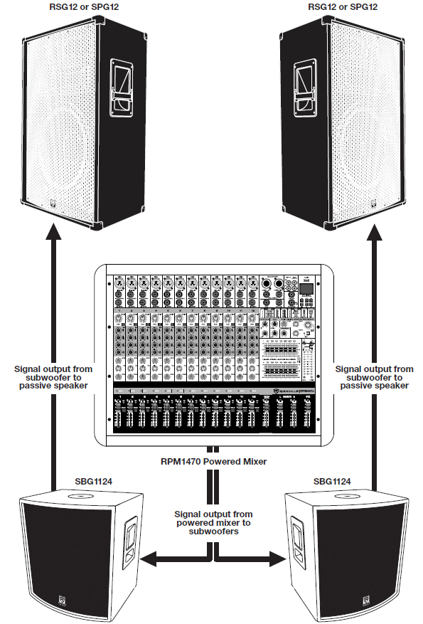 A technical schematic diagram illustrating a daisy-chained sound reinforcement setup:  Center Mixer: A Rockville RPM1470 Powered Mixer located in the middle center.  Mixer-to-Subwoofer Connections (Bottom):  Two output signal lines extend downward from the bottom of the mixer labeled "Signal output from powered mixer to subwoofers".  Arrows point to two SBG1124 subwoofers located at the bottom left and bottom right.  Subwoofer-to-Passive Speaker Connections (Top):  From each SBG1124 subwoofer, a long signal line extends straight upward along the outer edges, labeled "Signal output from subwoofer to passive speaker".  These lines connect directly to two large RSG12 or SPG12 passive PA speakers positioned at the top left and top right.