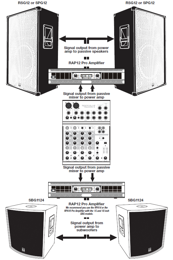 A technical schematic diagram illustrating a multi-amplifier PA system configuration centered around a passive mixer:  Center Passive Mixer: A Rockville RockMix 8 mixer positioned at the middle center of the diagram.  Top Output System (Main Passive Speakers):  Signal lines labeled "Signal output from passive mixer to power amp" run upward from the top of the RockMix 8 mixer to a RAP12 Pro Amplifier.  From this upper power amplifier, signal lines labeled "Signal output from power amp to passive speakers" extend outward to two RSG12 or SPG12 passive PA speakers positioned at the top left and top right.  Bottom Output System (Subwoofers):  Signal lines labeled "Signal output from passive mixer to power amp" run downward from the bottom of the RockMix 8 mixer to a second RAP12 Pro Amplifier. (A note under the amplifier states: "We recommend you use the RPA14 or the RPA16 Pro Amplifier with the 15 and 18 inch SBG models.")  From this lower power amplifier, signal lines labeled "Signal output from power amp to subwoofers" extend outward to two SBG1124 subwoofers positioned at the bottom left and bottom right.