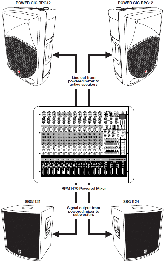 A technical schematic diagram illustrating a complete live sound reinforcement setup centered around a mixer:  Center Mixer: A Rockville RPM1470 Powered Mixer positioned in the middle, displaying multiple channel input strips with EQ knobs, faders, and a graphic equalizer section.  Top Output Connections (Main PA Speakers):  Two output lines extend upward from the top of the mixer labeled "Line out from powered mixer to active speakers".  Arrows point outward from these lines to two POWER GIG RPG12 active powered main PA speakers positioned on the top left and top right.  Bottom Output Connections (Subwoofers):  Two signal lines extend downward from the bottom of the mixer labeled "Signal output from powered mixer to subwoofers".  Arrows point outward from these lines to two SBG1124 subwoofers positioned on the bottom left and bottom right.