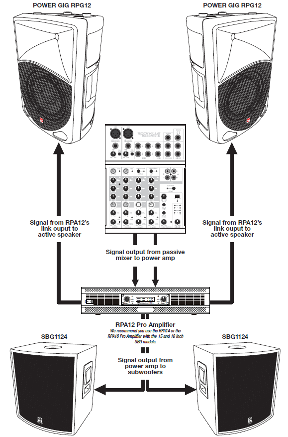 A technical schematic diagram illustrating a multi-tier audio reinforcement setup involving a passive mixer, a power amplifier, active PA speakers, and subwoofers:  Top Mixer: A Rockville RockMix 8 passive mixer positioned at the top center.  Mixer-to-Amplifier Connection:  Two downward-pointing lines extend from the mixer labeled "Signal output from passive mixer to power amp".  These connect directly into an RPA12 Pro Amplifier mounted below it. (A recommendation note states: "We recommend you use the RPA14 or the RPA16 Pro Amplifier with the 15 and 18 inch SBG models.")  Amplifier-to-Active Speaker Connections (Top Left & Right):  Signal lines extend outward from the sides of the RPA12 Pro Amplifier and point straight upward along the sides, labeled "Signal from RPA12's link output to active speaker".  These connect to two POWER GIG RPG12 active powered speakers located at the top left and top right.  Amplifier-to-Subwoofer Connections (Bottom Left & Right):  Two lines extend downward from the bottom of the RPA12 Pro Amplifier labeled "Signal output from power amp to subwoofers".  Arrows split outward to connect to two SBG1124 subwoofers at the bottom left and bottom right.