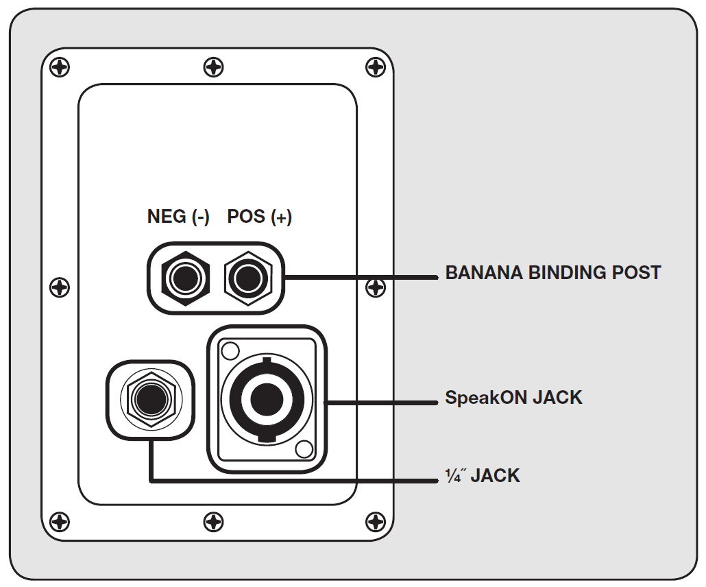 A technical diagram illustrating the rear connector panel plate of a professional loudspeaker, secured by eight perimeter screws:  Banana Binding Post: Located near the top, a pair of dual binding post connectors labeled NEG (-) on the left and POS (+) on the right for banana plugs or bare wire connections.  SpeakON Jack: Located on the lower right, a rectangular Neutrik SpeakON twist-lock connector socket labeled SpeakON JACK.  1/4" Jack: Located on the lower left, a standard phone plug input jack labeled 1/4" JACK.
