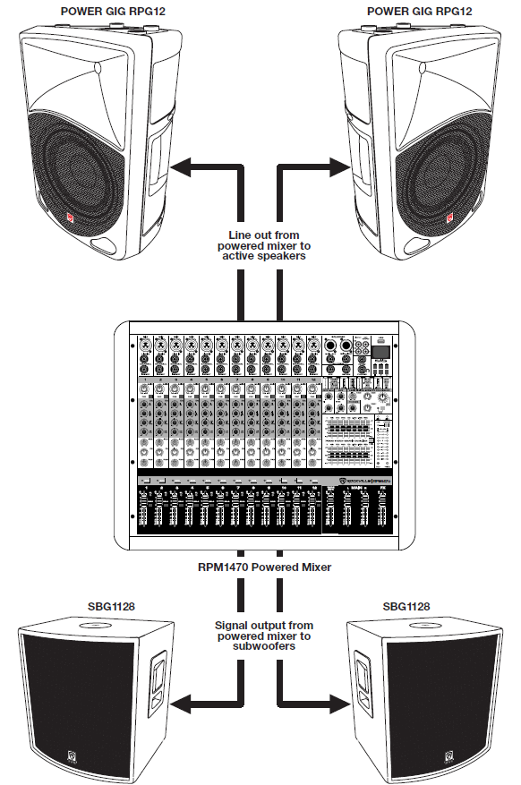 A technical schematic diagram illustrating a complete live sound reinforcement setup centered around a mixer: &nbsp;Center Mixer: A Rockville RPM1470 Powered Mixer positioned in the middle, displaying multiple channel input strips with EQ knobs, faders, and a graphic equalizer section. &nbsp;Top Output Connections (Main PA Speakers): &nbsp;Two output lines extend upward from the top of the mixer labeled "Line out from powered mixer to active speakers". &nbsp;Arrows point outward from these lines to two POWER GIG RPG12 active powered main PA speakers positioned on the top left and top right. &nbsp;Bottom Output Connections (Subwoofers): &nbsp;Two signal lines extend downward from the bottom of the mixer labeled "Signal output from powered mixer to subwoofers". &nbsp;Arrows point outward from these lines to two SBG1128 subwoofers positioned on the bottom left and bottom right.