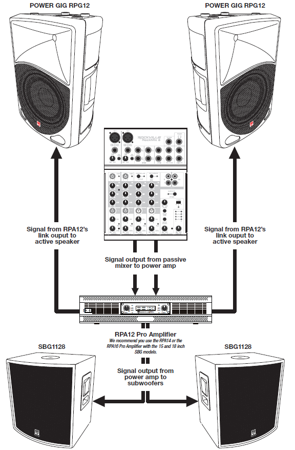 A technical schematic diagram illustrating a multi-tier audio reinforcement setup involving a passive mixer, a power amplifier, active PA speakers, and subwoofers: &nbsp;Top Mixer: A Rockville RockMix 8 passive mixer positioned at the top center. &nbsp;Mixer-to-Amplifier Connection: &nbsp;Two downward-pointing lines extend from the mixer labeled "Signal output from passive mixer to power amp". &nbsp;These connect directly into an RPA12 Pro Amplifier mounted below it. (A recommendation note states: "We recommend you use the RPA14 or the RPA16 Pro Amplifier with the 15 and 18 inch SBG models.") &nbsp;Amplifier-to-Active Speaker Connections (Top Left & Right): &nbsp;Signal lines extend outward from the sides of the RPA12 Pro Amplifier and point straight upward along the sides, labeled "Signal from RPA12's link output to active speaker". &nbsp;These connect to two POWER GIG RPG12 active powered speakers located at the top left and top right. &nbsp;Amplifier-to-Subwoofer Connections (Bottom Left & Right): &nbsp;Two lines extend downward from the bottom of the RPA12 Pro Amplifier labeled "Signal output from power amp to subwoofers". &nbsp;Arrows split outward to connect to two SBG1128 subwoofers at the bottom left and bottom right.