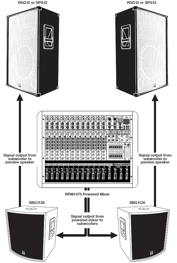 A technical schematic diagram illustrating a daisy-chained sound reinforcement setup: &nbsp;Center Mixer: A Rockville RPM1470 Powered Mixer located in the middle center. &nbsp;Mixer-to-Subwoofer Connections (Bottom): &nbsp;Two output signal lines extend downward from the bottom of the mixer labeled "Signal output from powered mixer to subwoofers". &nbsp;Arrows point to two SBG1128 subwoofers located at the bottom left and bottom right. &nbsp;Subwoofer-to-Passive Speaker Connections (Top): &nbsp;From each SBG1128 subwoofer, a long signal line extends straight upward along the outer edges, labeled "Signal output from subwoofer to passive speaker". &nbsp;These lines connect directly to two large RSG12 or SPG12 passive PA speakers positioned at the top left and top right.