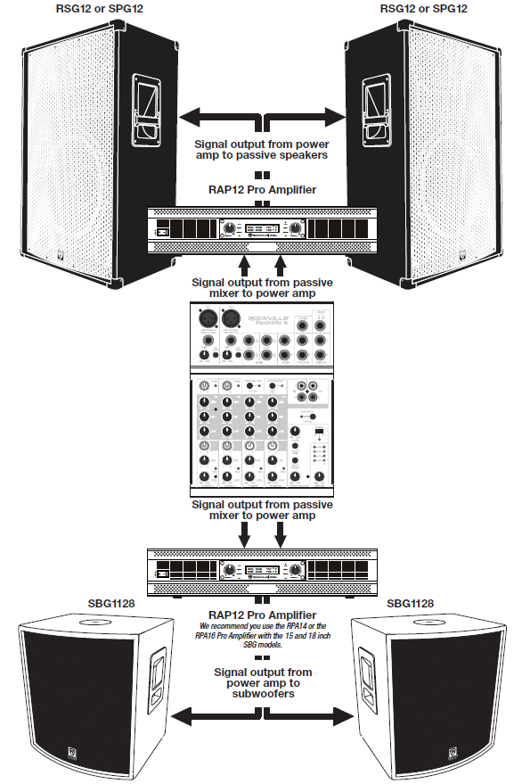 A technical schematic diagram illustrating a multi-amplifier PA system configuration centered around a passive mixer: &nbsp;Center Passive Mixer: A Rockville RockMix 8 mixer positioned at the middle center of the diagram. &nbsp;Top Output System (Main Passive Speakers): &nbsp;Signal lines labeled "Signal output from passive mixer to power amp" run upward from the top of the RockMix 8 mixer to a RAP12 Pro Amplifier. &nbsp;From this upper power amplifier, signal lines labeled "Signal output from power amp to passive speakers" extend outward to two RSG12 or SPG12 passive PA speakers positioned at the top left and top right. &nbsp;Bottom Output System (Subwoofers): &nbsp;Signal lines labeled "Signal output from passive mixer to power amp" run downward from the bottom of the RockMix 8 mixer to a second RAP12 Pro Amplifier. (A note under the amplifier states: "We recommend you use the RPA14 or the RPA16 Pro Amplifier with the 15 and 18 inch SBG models.") &nbsp;From this lower power amplifier, signal lines labeled "Signal output from power amp to subwoofers" extend outward to two SBG1128 subwoofers positioned at the bottom left and bottom right.