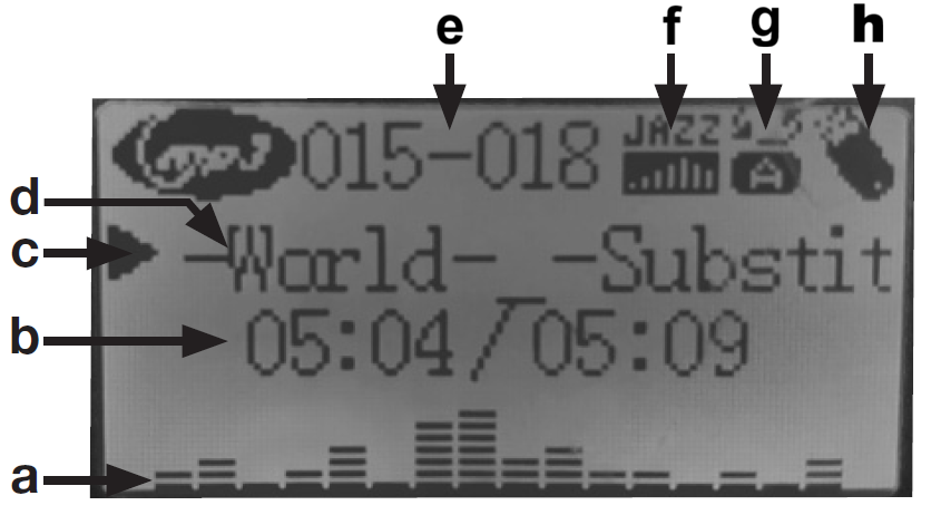 A detailed visual diagram of a digital media player screen with lowercase letter callouts pointing to various user interface elements:  a (Spectrum Analyzer): A graphic equalizer / real-time audio spectrum bar graph displayed along the bottom edge of the screen.  b (Track Time Counter): Numerical playback timer indicating current elapsed time and total track duration (05:04 / 05:09).  c (Playback Status Indicator): A solid right-pointing triangle icon indicating active play mode.  d (Track Title Display): Scrolling text area showing track metadata, currently displaying World- -Substit.  e (Folder / Track Number): Numeric counter at the top center showing folder and track index (015-018).  f (Equalizer Preset & Volume): Text preset indicator (JAZZ) above a 5-bar volume level graphic.  g (Repeat / Playback Mode): Playback mode icon indicating repeat status (an enclosed A icon).  h (Media Source Icon): Graphic icon in the top-right corner depicting the source media type (USB drive / SD card).