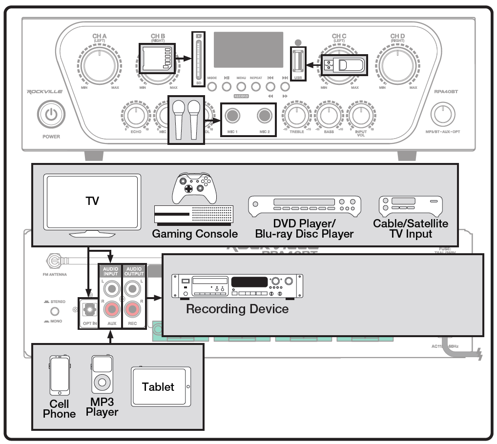 A visual connection guide illustrating how external devices connect to the front and rear ports of the Rockville RPA40BT amplifier:Front Panel Connections (Top Section)SD Card Slot: An arrow points from an SD memory card icon into the vertical SD card slot.USB Port: An arrow points from a USB thumb drive icon into the standard USB port.Microphone Jacks: An arrow points from two microphone icons to the MIC 1 and MIC 2 $1/4\text{''}$ input jacks.Rear Panel Connections (Bottom Section)Optical Input (OPT IN): Arrows show connections from digital audio sources—including a TV, Gaming Console, DVD / Blu-ray Player, and Cable/Satellite Box—to the optical digital input jack.Auxiliary Input (AUX): Arrows show stereo RCA connections from portable media devices—including a Cell Phone, MP3 Player, and Tablet—to the red and white AUX input ports.Record Output (REC): An arrow points from the stereo RCA line output ports (REC) to an external Recording Device.