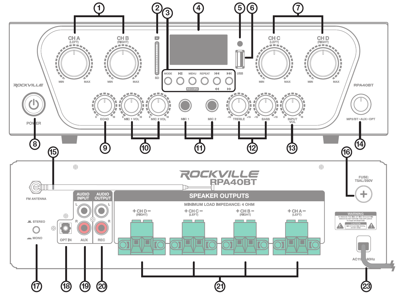 An instructional diagram detailing the front panel (top) and rear panel (bottom) controls and connections for the Rockville RPA40BT amplifier, with numbered callouts from 1 to 23:Front Panel Controls (Top Diagram)CH A (LEFT) & CH B (RIGHT) Volume Controls: Two large rotary knobs for adjusting output levels for Channels A and B.SD Card Slot: Vertical slot for playing audio files directly from an SD memory card.Media Control Buttons: Row of six buttons beneath the LCD screen (MODE, Play/Pause, MENU, REPEAT, Previous/Rewind, Next/Fast-Forward).LCD Display Screen: Digital display screen for source playback, menu settings, and track status.USB Port: Standard USB-A port for media playback.IR Sensor: Small infrared receiver window for the remote control.CH C (LEFT) & CH D (RIGHT) Volume Controls: Two large rotary knobs for adjusting output levels for Channels C and D.Power Button: Main system power toggle switch on the far left.ECHO Knob: Rotary control for microphone echo effect depth.MIC 1 VOL & MIC 2 VOL Knobs: Dedicated volume adjustment knobs for Microphones 1 and 2.MIC 1 & MIC 2 Inputs: Two $1/4\text{''}$ (6.35 mm) microphone jack inputs.TREBLE & BASS Controls: Rotary EQ knobs for adjusting high and low frequencies ($\pm15\text{ dB}$).INPUT VOL Knob: Master input volume level control.MP3/BT • AUX • OPT Selector Knob: Source selection knob to switch between Bluetooth/USB/SD, Auxiliary input, or Optical input.Rear Panel Connections (Bottom Diagram)FM ANTENNA: Threaded connector with a wire FM radio antenna attached.FUSE (T5AL/250V): User-accessible compartment housing the system protection fuse.STEREO / MONO Toggle Switch: Push-button selector to switch output mode between stereo and mono.OPT IN: Optical digital audio input jack.AUX IN (L/R): Stereo RCA line input ports.REC OUT (L/R): Stereo RCA record/line output ports.SPEAKER OUTPUTS (Channels A, B, C, D): Four sets of green detachable terminal block (Euroblock/phoenix) connectors supporting a minimum load impedance of $4\ \Omega$.AC115V / 60Hz Power Cord: Integrated main AC power supply cable entering the lower right corner.