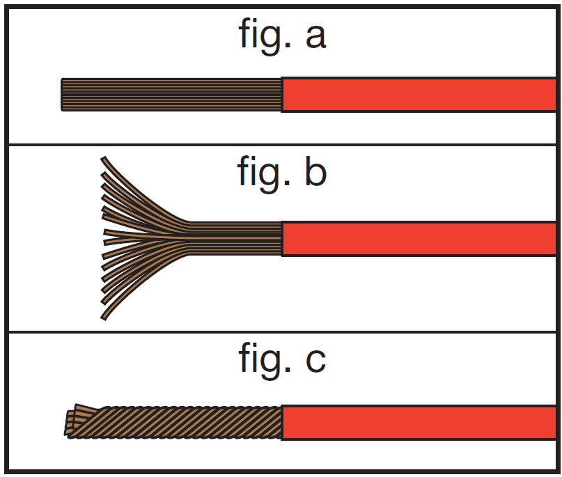 A three-step technical illustration detailing how to properly twist stranded wire prior to insertion or termination:  fig. a (Straight Strands): A red-insulated wire with its stripped bare copper strands extending straight out in parallel alignment.  fig. b (Frayed Strands): The same wire with the exposed copper strands splaying outward in a loose, frayed fan shape.  fig. c (Twisted Strands): The exposed copper strands tightly wound together into a single, neat spiral bundle to prevent loose straggling wires.
