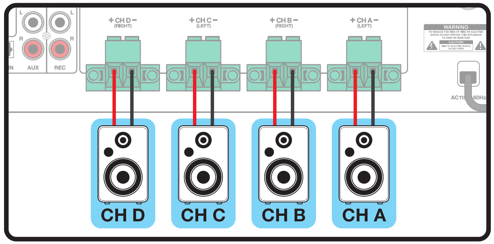 A wiring connection diagram illustrating a four-channel speaker setup connected to the rear panel of an audio amplifier:  Amplifier Output Terminals:  The top section displays four green 2-pin Euroblock output ports labeled from left to right as + CH D - (RIGHT), + CH C - (LEFT), + CH B - (RIGHT), and + CH A - (LEFT).  Inputs to the left include RCA connectors labeled AUX and REC, and an AC power cord entry labeled AC115V 60Hz is on the right.  Speaker Wiring Connections:  Channel D: Red (+) cable connects to terminal +, black (-) cable connects to terminal - leading to speaker CH D.  Channel C: Red (+) cable connects to terminal +, black (-) cable connects to terminal - leading to speaker CH C.  Channel B: Red (+) cable connects to terminal +, black (-) cable connects to terminal - leading to speaker CH B.  Channel A: Red (+) cable connects to terminal +, black (-) cable connects to terminal - leading to speaker CH A.  Speakers: Four identical bookshelf or surface-mount speakers are highlighted in blue boxes along the bottom, labeled CH D, CH C, CH B, and CH A from left to right.